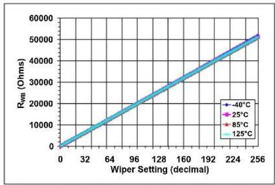 Microchip mcp4132 - TYPICAL PERFORMANCE CURVES - 37