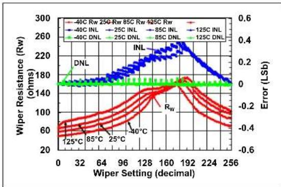 Microchip mcp4132 - TYPICAL PERFORMANCE CURVES - 45