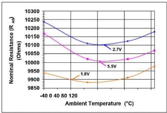 Microchip mcp4132 - TYPICAL PERFORMANCE CURVES - 24