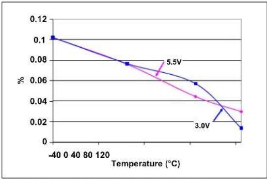 Microchip mcp4132 - TYPICAL PERFORMANCE CURVES - 55