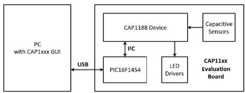 Microchip CAP1133 - The RightTouch Evaluation System - 1