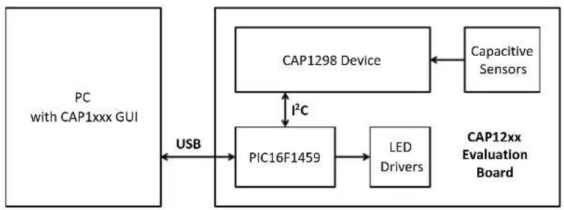 Microchip CAP1133 - The RightTouch Evaluation System - 2