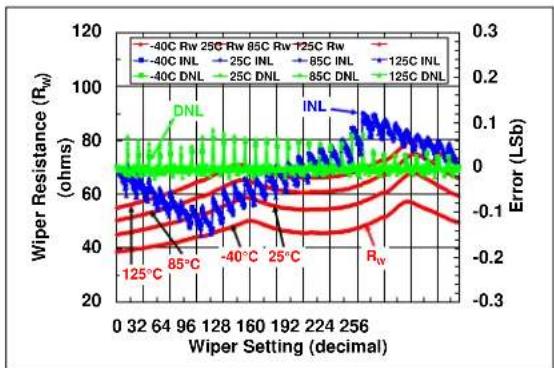 Microchip mcp4142 - TYPICAL PERFORMANCE CURVES - 6