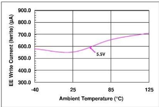 Microchip mcp4142 - TYPICAL PERFORMANCE CURVES - 5