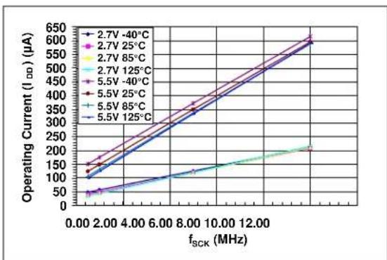 Microchip mcp4142 - TYPICAL PERFORMANCE CURVES - 1