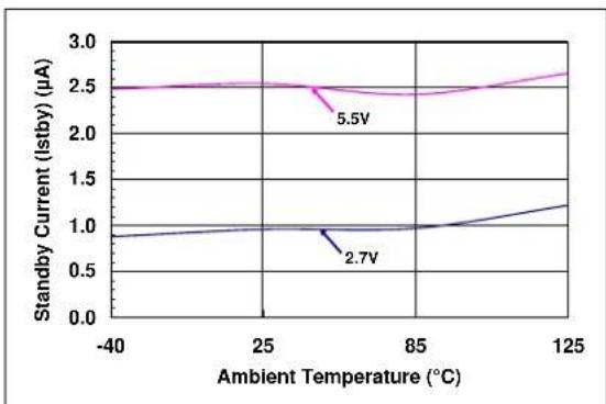 Microchip mcp4142 - TYPICAL PERFORMANCE CURVES - 3