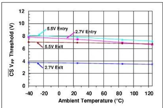 Microchip mcp4142 - TYPICAL PERFORMANCE CURVES - 4