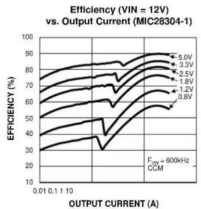 Microchip MIC28304-2-12V - MIC28304 0.8V to 5V/3A Evaluation Board Typical Characteristics - 1