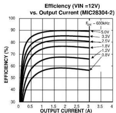 Microchip MIC28304-2-12V - MIC28304 0.8V to 5V/3A Evaluation Board Typical Characteristics - 4
