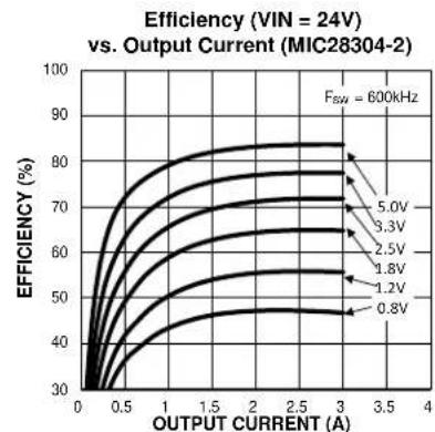 Microchip MIC28304-2-12V - MIC28304 0.8V to 5V/3A Evaluation Board Typical Characteristics - 6