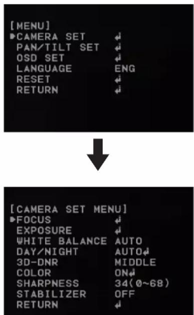 [MENU] ►CAMERA SET PAN/TILT SET OSD SET LANGUAGE ENG RESET RETURN ↓ [CAMERA SET MENU] ►FOCUS EXPOSURE WHITE BALANCE AUTO DAY/NIGHT AUTO# 3D-DNR MIDDLE COLOR ON# SHARPNESS 34(0~68) STABILIZER OFF RETURN