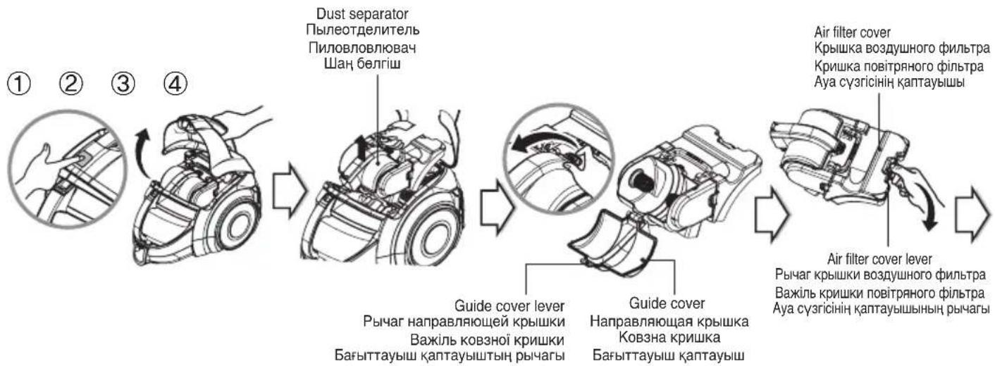 graph LR A["① Dust separator<br>Пылеотделитель<br>Пиловловлювач<br>Шаң бөлгіш"] --> B["② Guide cover lever<br>Рычаг направляющей крышки<br>Важіль ковзної кришки<br>Бағыттауыш каптауыштын рычагы"] B --> C["③ Guide cover<br>Направляющая крышка<br>Ковзна кришка<br>Бағыттауыш каптауыш"] C --> D["④ Air f…
