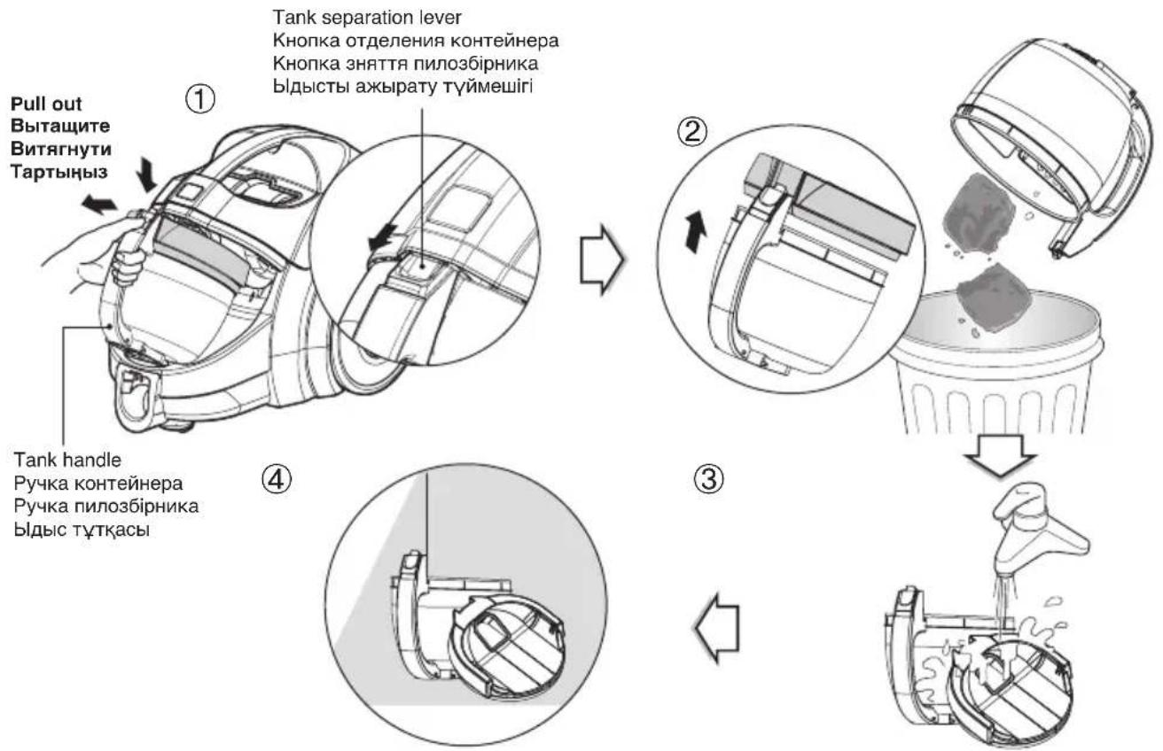 graph TD A["Pull out<br>Вытащите<br>Витягнути<br>Тартынзь"] --> B["Tank handle<br>Ручка контейнера<br>Ручка пилозбірника<br>Ыдыс түткасы"] B --> C["①"] C --> D["Tank separation lever<br>Кнопка отделения контейнера<br>Кнопка зняття пилозбірника<br>Ыдысты ажырату түймешігі"] D --> E["②"] E --> F["③"]…