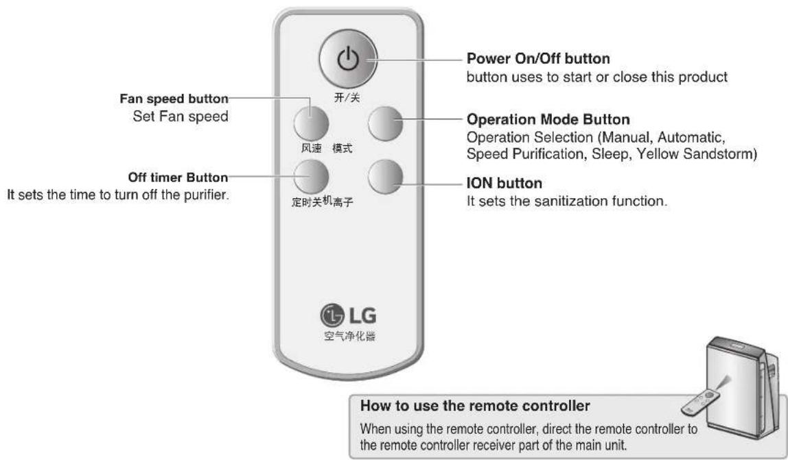 LG PS-P809CB - Remote Controller - 1