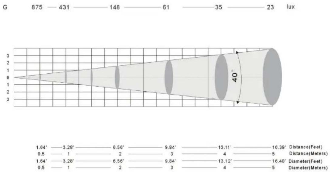 American Audio MEGA BAR 50RGB RC - DMX Values & Traits - 6 Channels - 2