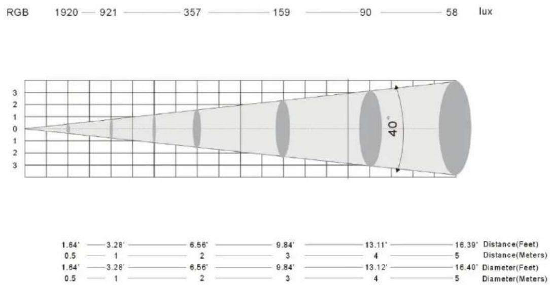 American Audio MEGA BAR 50RGB RC - DMX Values & Traits - 6 Channels - 4