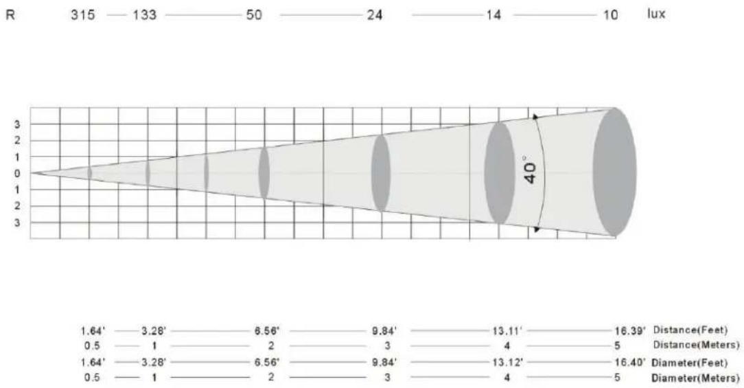 American Audio MEGA BAR 50RGB RC - DMX Values & Traits - 6 Channels - 1