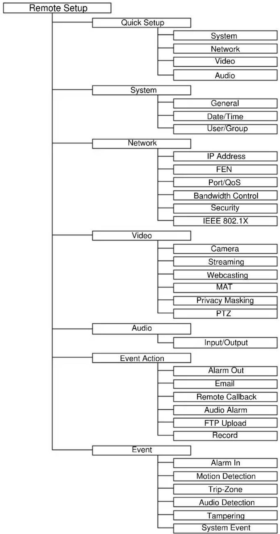 Costar CDI2118PZ - Appendix - 1