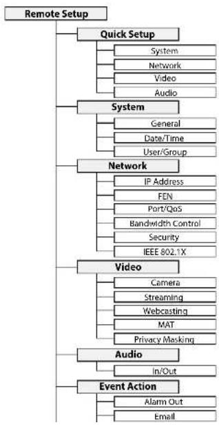 graph TD A["Remote Setup"] --> B["Quick Setup"] B --> C["System"] B --> D["Network"] C --> E["Video"] D --> F["Audio"] B --> G["System"] G --> H["General"] G --> I["Date/Time"] G --> J["User/Group"] B --> K["Network"] K --> L["IP Address"] K --> M["FEN"] K --> N["Port/QoS"] K --> O["Bandwidth Contro…