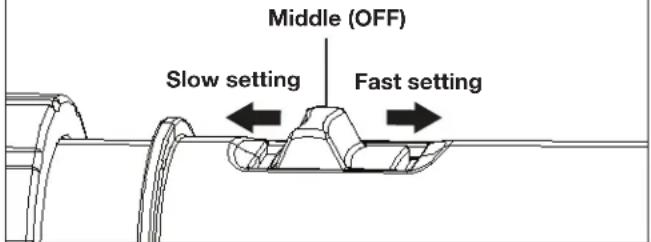 Middle (OFF) Slow setting Fast setting