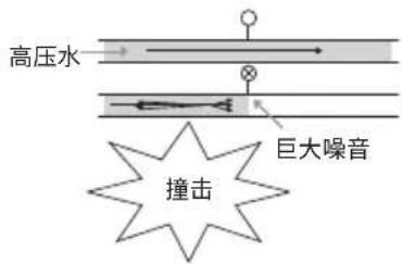 高压水 巨大噪音 撞击