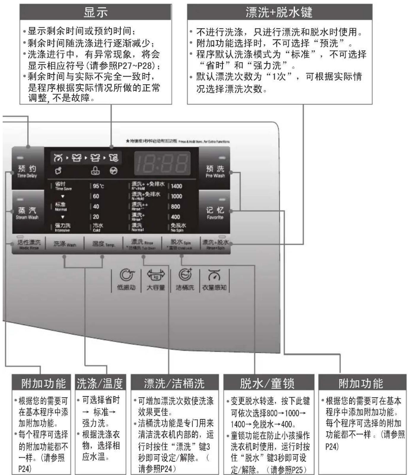 显示 • 显示剩余时间或预约时间; • 剩余时间随洗涤进行逐渐减少; • 洗涤进行中,有异常现象,将会显示相应符号(请参照P27~P28); • 剩余时间与实际不完全一致时,是程序根据实际情况所做的正常调整, 不是故障。 漂洗+脱水键 • 不进行洗涤,只进行漂洗和脱水时使用。 • 附加功能选择时,不可选择“预洗”。 • 程序默认洗涤模式为“标准”,不可选择“省时”和“强力洗”。 • 默认漂洗次数为“1次”,可根据实际情况选择漂洗次数。 预 约 Time Delay 省时 Time Save 95℃ 18:88 预 洗 Pre Wash 蒸汽 Steam Wash 标准 Normal 60 95℃ 1400 标准 Normal 1000 95℃ 140 漂洗+免排水 No-Hole 漂洗+免排水 漂洗++ Rinse* 800 漂洗++ Rinse* 400 强力洗 Normal 40 漂洗++ Rinse* 20 免脱水 No Spin 记忆 Favorite 活性漂洗 Modic Rinse 洗涤 Wash 温度 Temp. 漂洗 Rinse *防锈污 Sub Clean 脱水 Spin *重固 Crusholes 漂洗+脱水 Rinse+Spin 低振动 大容量 洁桶洗 衣量感知 附加功能 • 根据您的需要可在基本程序中添加附加功能。 • 每个程序可选择的附加功能都不一样。(请参照P24) 洗涤/温度 • 可选择省时→ 标准→ 强力洗。 • 根据洗涤衣物,选择相应水温。 漂洗/洁桶洗 • 可增加漂洗次数使洗涤效果更佳。 • 洁桶洗功能是专门用来清洁洗衣机内部的,运行时按住“漂洗”键3秒即可设定/解除。(请参照P24) 脱水/童锁 • 变更脱水转速,按下此键可依次选择800→1000→1400→免脱水→400。 • 童锁功能在防止小孩操作洗衣机时使用,运行时按住“脱水”键3秒即可设定/解除。(请参照P25) 附加功能 • 根据您的需要可在基本程序中添加附加功能。每个程序可选择的附加功能都不一样。(请参照P24)