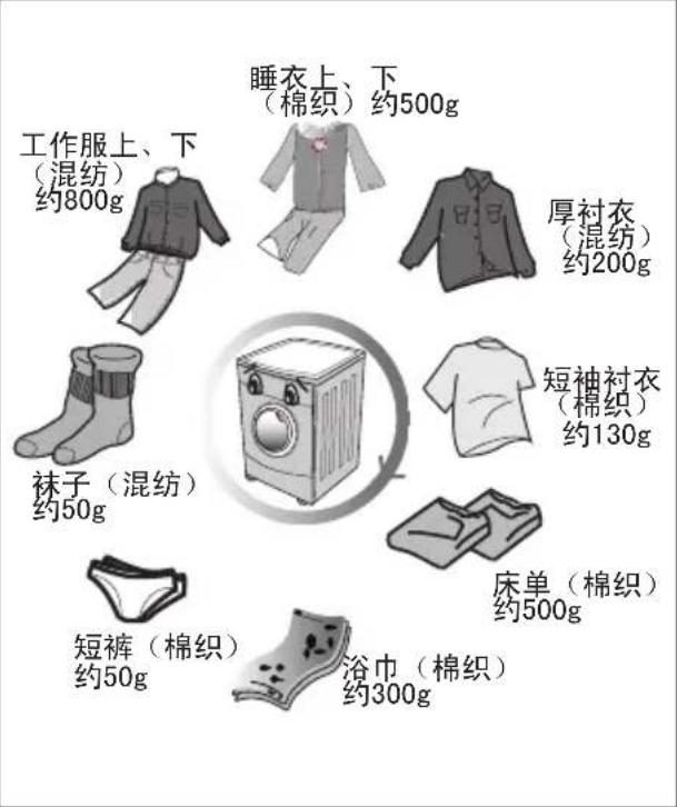 工作服上、下 (混纺) 约800g 睡衣上、下 (棉织)约500g 厚衬衣 (混纺) 约200g 短袖衬衣 (棉织) 约130g 床单(棉织) 约500g 袜子(混纺) 约50g 短裤(棉织) 约50g 浴巾(棉织) 约300g