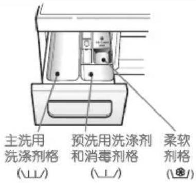 主洗用 洗涤剂格 (山) 预洗用洗涤剂 和消毒剂格 (山) 柔软 剂格 (※)
