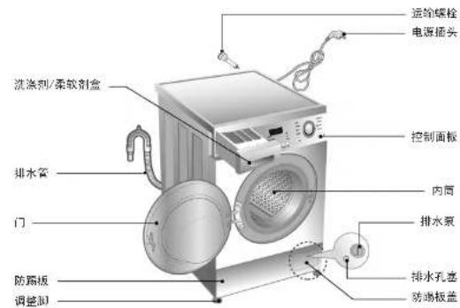 LG WD-S80467D - 洗衣机部件名称及产品特点 - 1