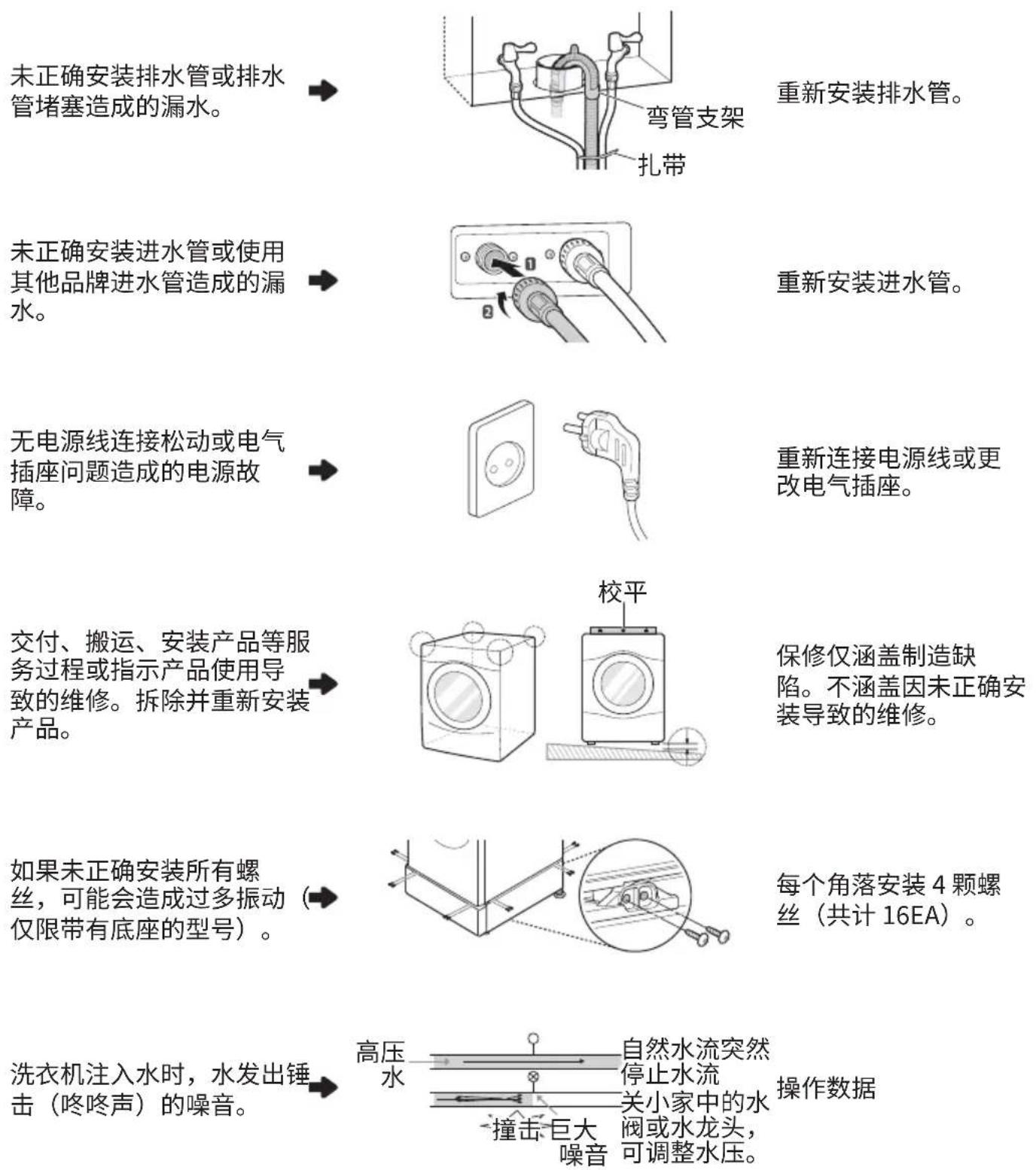 LG WDGH457C0SW - 本有限担保不涵盖: - 2
