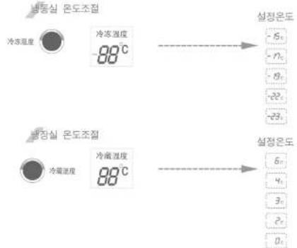 내동심 온도조절 冷水温度 冷凉温度 -88℃ → 설정온도 -5℃ -1℃ -9℃ -22℃ -23℃ 내장실 온도조절 寒冷温度 88℃ → 설정온도 6℃ 4℃ 3℃ 2℃ 0℃