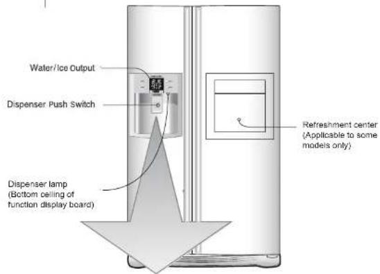 Water/Ice Output Dispenser Push Switch Dispenser lamp (Bottom ceiling of function display board) Refreshment center (Applicable to some models only)