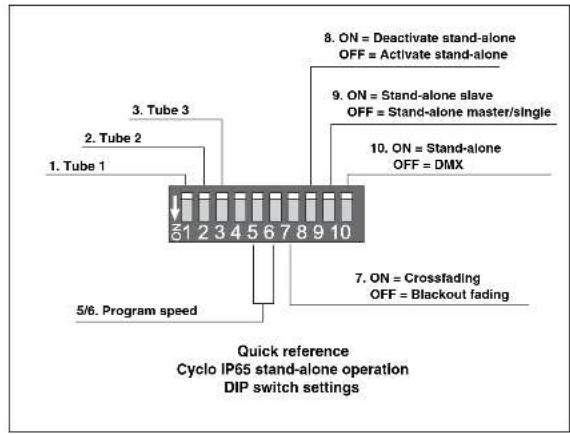 1. Tube 1 2. Tube 2 3. Tube 3 4. 5 6 7 8 9 10 5/6. Program speed 8. ON = Deactivate stand-alone OFF = Activate stand-alone 9. ON = Stand-alone slave OFF = Stand-alone master/single 10. ON = Stand-alone OFF = DMX 7. ON = Crossfading OFF = Blackout fading Quick reference Cyclo IP65 stand-alone operation DIP switch settings
