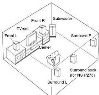graph TD A["TV-set"] --> B["Front L"] B --> C["Front R"] C --> D["Center"] D --> E["Subwoofer"] E --> F["Surround R"] F --> G["Surround back (for NS-P276)"] G --> H["Surround L"] H --> I["Surround back (for NS-P276)"]