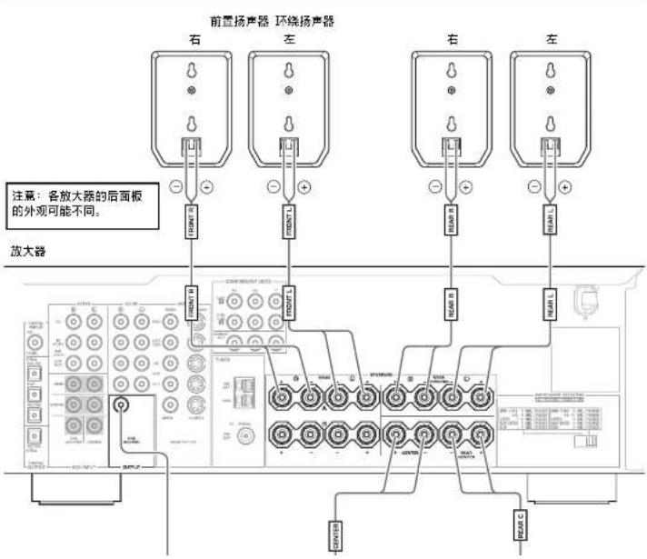 前置扬声器 环绕扬声器 右 左 右 左 注意:各放大器的后面板 的外观可能不同。 放大器