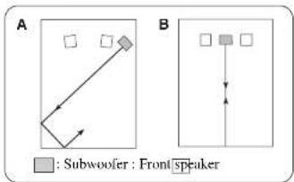 graph TD A["Subwoofer: Front speaker"] --> B["Arrow pointing to a diamond marker"] B --> C["Arrow pointing to a square marker"] style A fill:#f9f,stroke:#333 style B fill:#ccf,stroke:#333