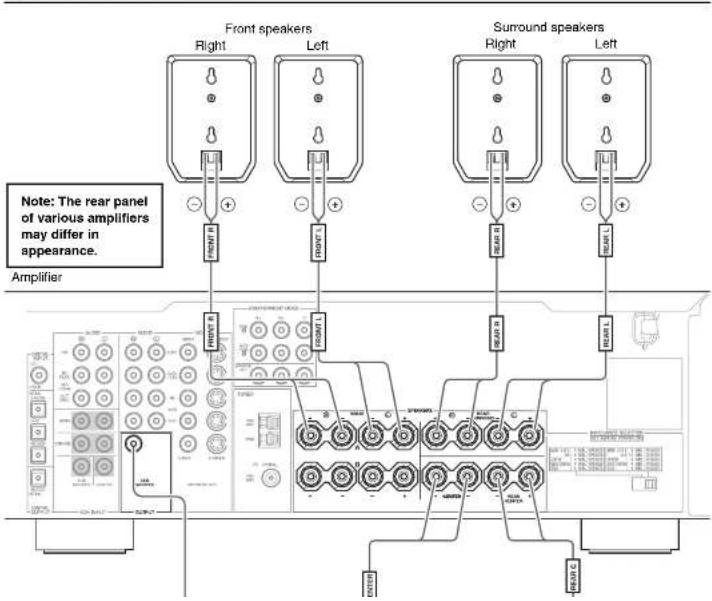Front speakers Right Left Surround speakers Right Left Note: The rear panel of various amplifiers may differ in appearance. Amplifier