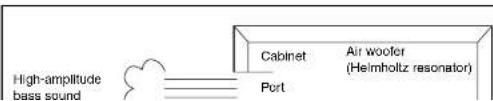 High-amplitude bass sound Cabinet Air woofer (Helmholtz resonator) Port