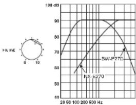 | Frequency (Hz) | Voltage (dB) | | -------------- | ------------ | | 20 | 60 | | 50 | 70 | | 100 | 80 | | 200 | 90 | | 500 | 80 |