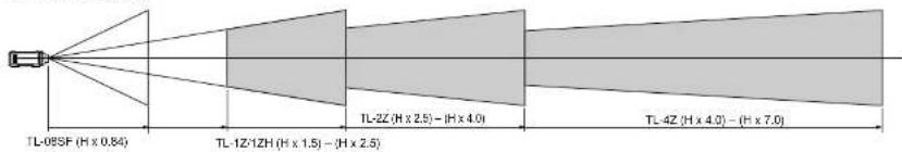 NEC MultiSync SX6000 - Screen Size and Projection Distance - 2