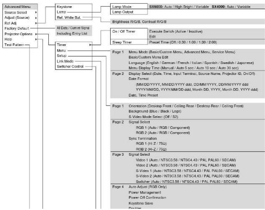 NEC MultiSync SX6000 - Menu Tree - 2