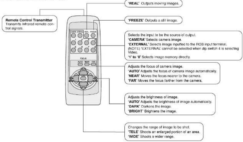 Remote Control Transmitter Transmits infrared remote con- trol signals. 'REAL' Outputs moving images. 'FREEZE' Outputs a sill image. Selects the input to be the source of output. 'CAMERA' Selects camera image. 'EXTERNAL' Selects image inputted to the RGB input terminal. (NOTE) 'EXTERNAL' cannot be selected when dip switch 4 is selecting Video. '1" to 'B' Selects image memory directly. Adjusts the focus of camera image. 'AUTO' Adjusts the focus of camera image automatically. 'NEAR' Moves the focus nearer to the camera. 'FAR' Moves the focus farther from the camera. Adjusts the brightness of image. 'AUTO' Adjusts the brightness of image automatically. 'DARK' Darkens the image. 'BRIGHT' Brightens the image. Changes the range of image to be shot. 'TELE' Shoots an enlarged portion of an area. 'WIDE' Shoots a wider range.
