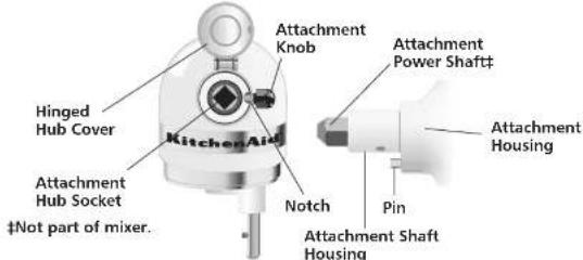 Hinged Hub Cover KitchenAir Attachment Knob Attachment Power Shaft‡ Attachment Hub Socket Not part of mixer. Notch Attachment Shaft Housing Pin Attachment Housing