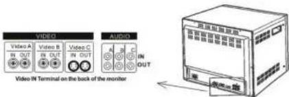 VIDEO AUDIO Video A IN OUT Video B IN OUT Video C IN OUT Audio IN OUT Video IN Terminal on the back of the monitor