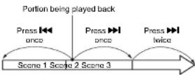 HITACHI DZ-HS303E - SKIP PLAYBACK OF MOVIE - 2