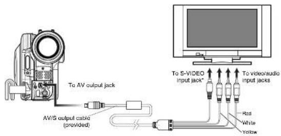 To AV output jack AV/S output cable (provided) To S-VIDEO input jack* Red White Yellow