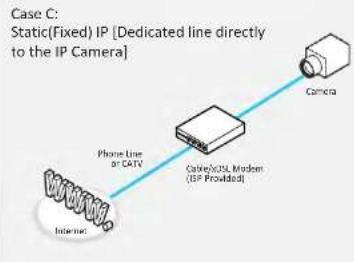 Digital Watchdog MegaPix CaaS DWC-PVF5M1TIRC6 - Network Setup - Setup Case C, D - 1