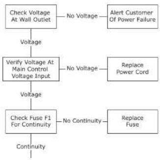 U-Line 1215ROD - Power Fault - 1