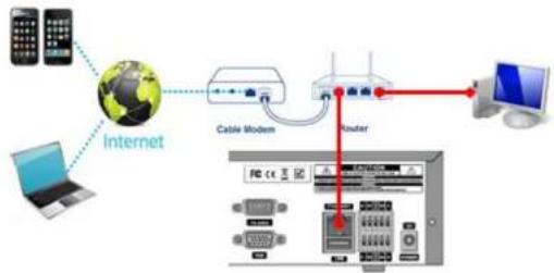 Speco Technologies ZIPKIT4D1 - APPENDIX: Network Connection – Internet and DDNS - 1