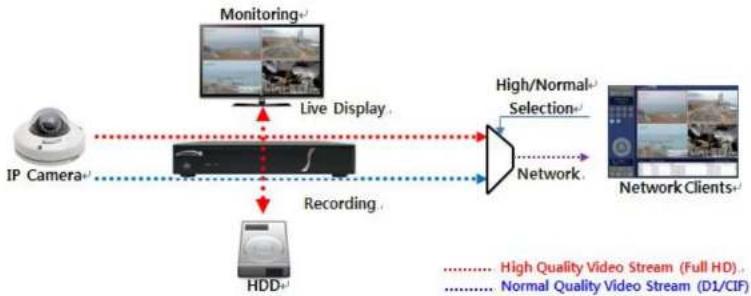 Speco Technologies ZIPKIT4D1 - 2-7. Dual Streaming - 1